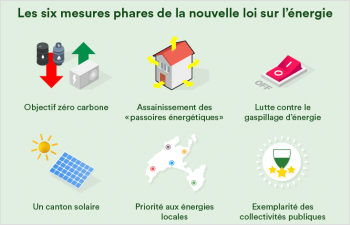 Avec la nouvelle loi sur l’énergie, le Canton accélère sa transition