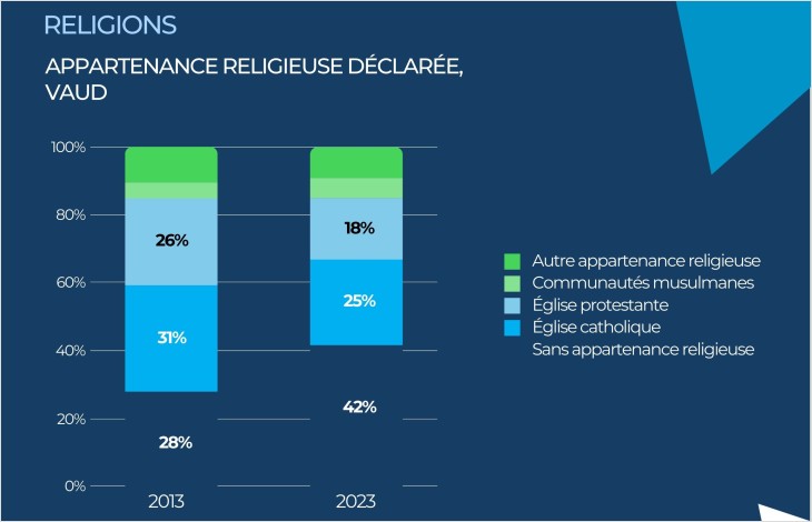 La population vaudoise se distancie de la religion